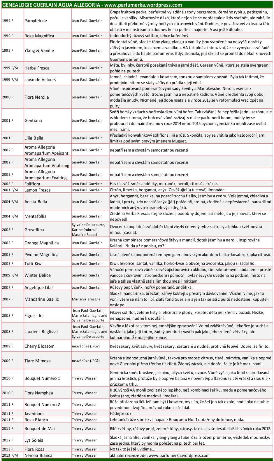 genealogie_guerlain_frangipani_blog_romana_granatova